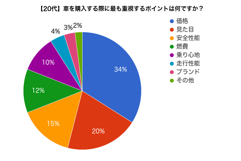 「車を買う時の基準　見た目」の画像検索結果