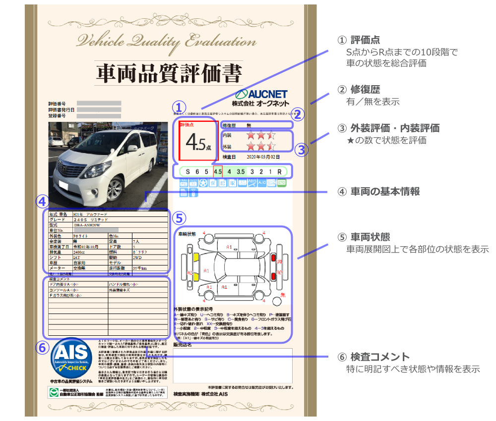 車両品質評価のしくみ 中古車 中古車情報のオークネット Jp